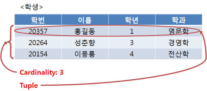 데이터베이스-테이블-용어