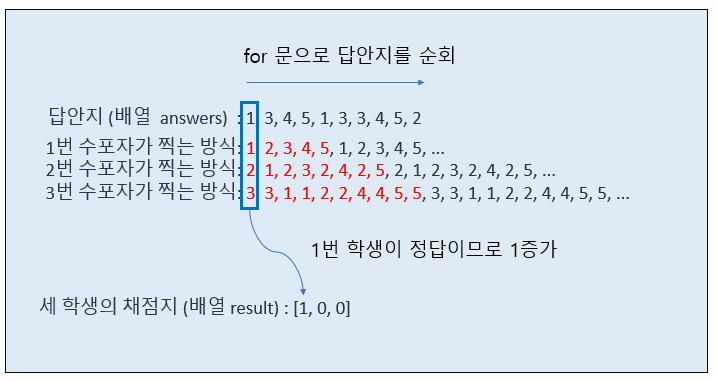  [프로그래머스][Java] 모의고사 (완전탐색) - 문제 풀이 및 팁