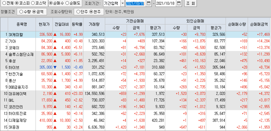  10월18일 코스피 코스닥 외국인 기관 동시 순매수 순매도 상위 종목 TOP 100