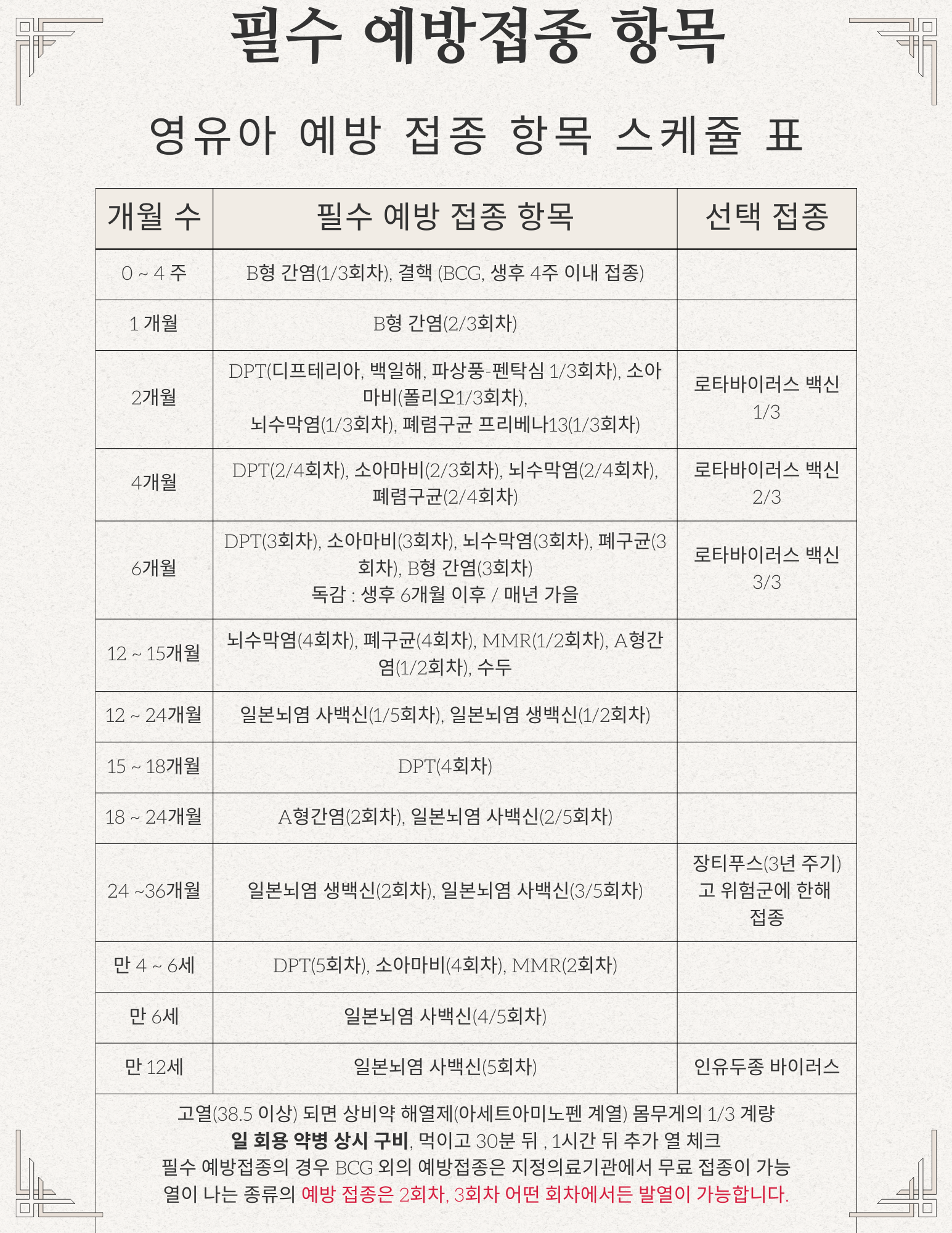  신생아 생후 2개월 첫 접종열, 개월별 예방접종 스케줄 항목