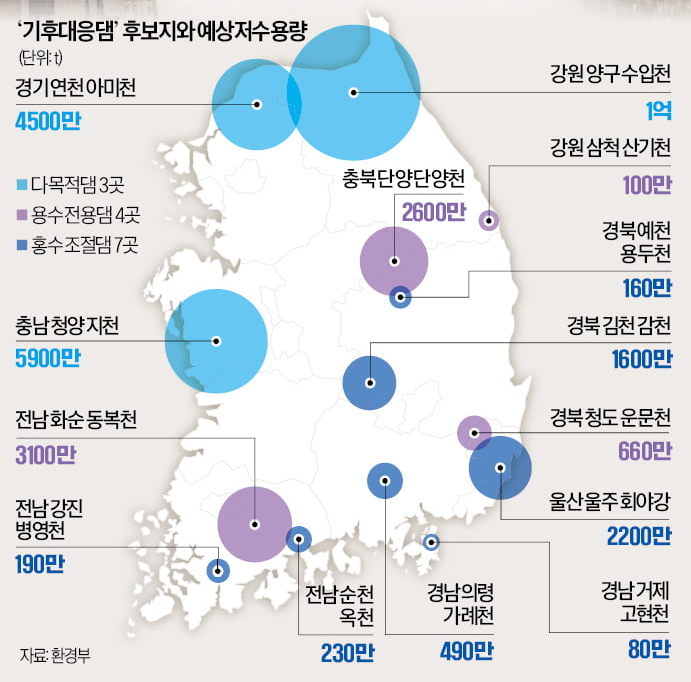 기후대응댐 후보지