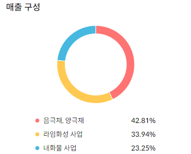포스코퓨처엠 매출구성