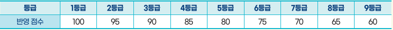 영어 등급별 반영점수