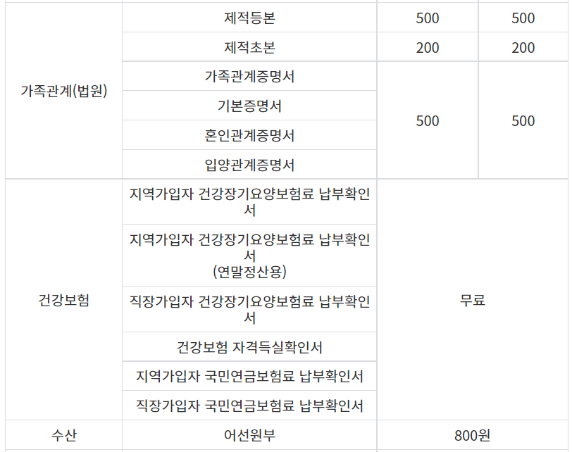 발급가능서류 목록(3)