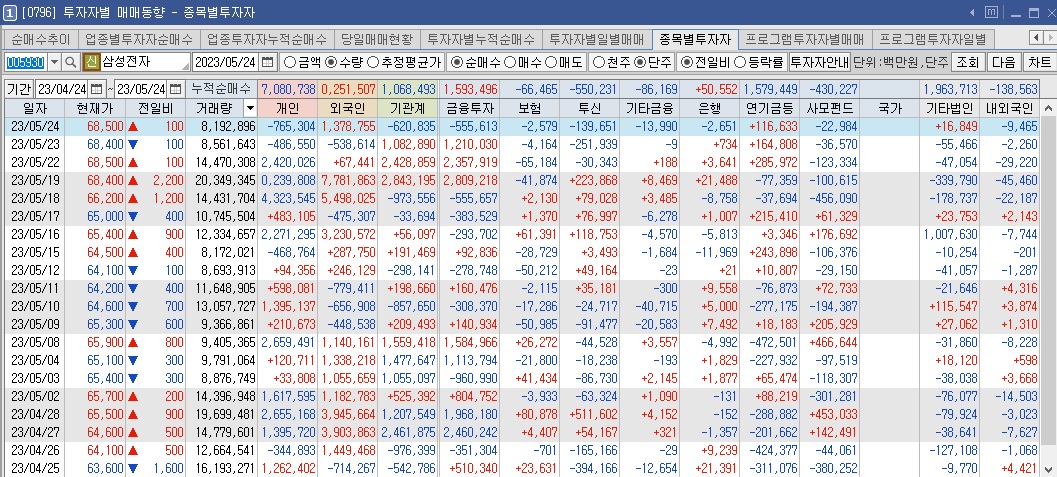  주식 투자자별 매매동향 확인 하는 방법 이걸 모르고 주식하면 안된다