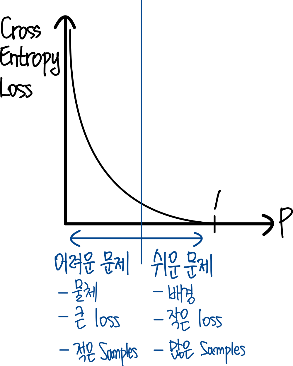 5.Object Detection에서의 Cross Entropy Loss