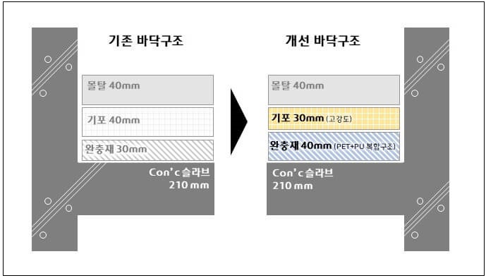  현대건설, 최고 수준의 층간소음 혁신저감 시스템 개발