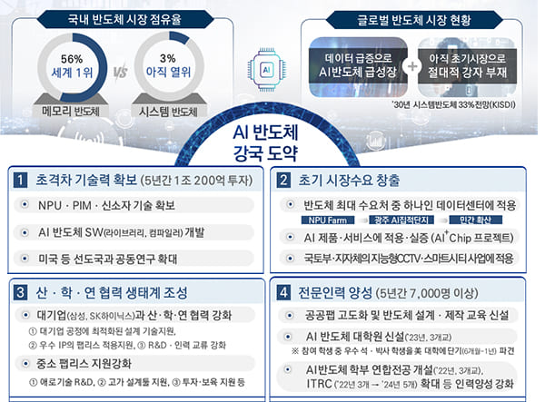  과기부 , AI반도체 전문인력 7천명 이상 양성한다...5년간 1조 200억원 투입