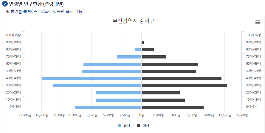 강서구 연련별 인구현황 출처: 행정안전부