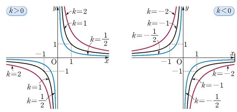 유리함수 y=k/x의 그래프