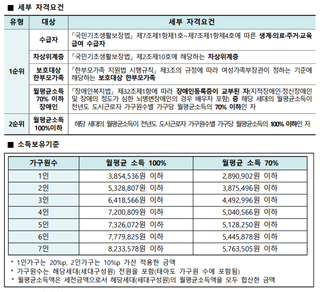 자격 및 소득기준