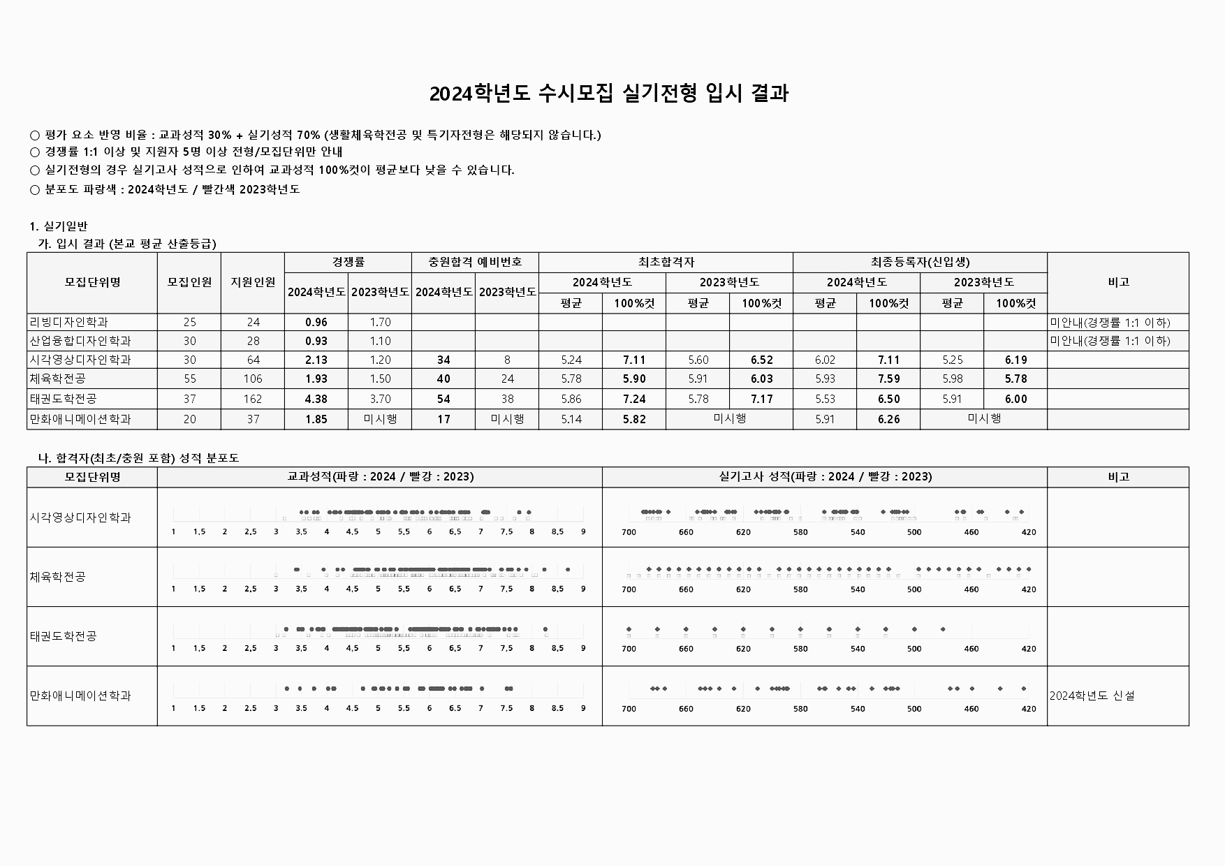 상지대학교 수시등급: 실기 - 1