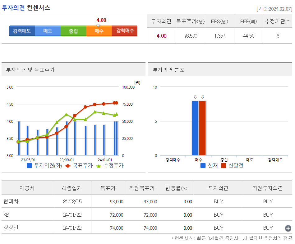 투자의견