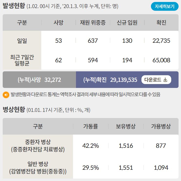  2023년 새해 첫날 올해는 코로나 종식 될 수 있을까? 신규 확진 2만2735명 중국발 입국자 오늘부터 검사 의무화