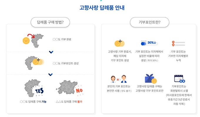 울산 고향사랑기부제 답례품 신청방법 이용가이드