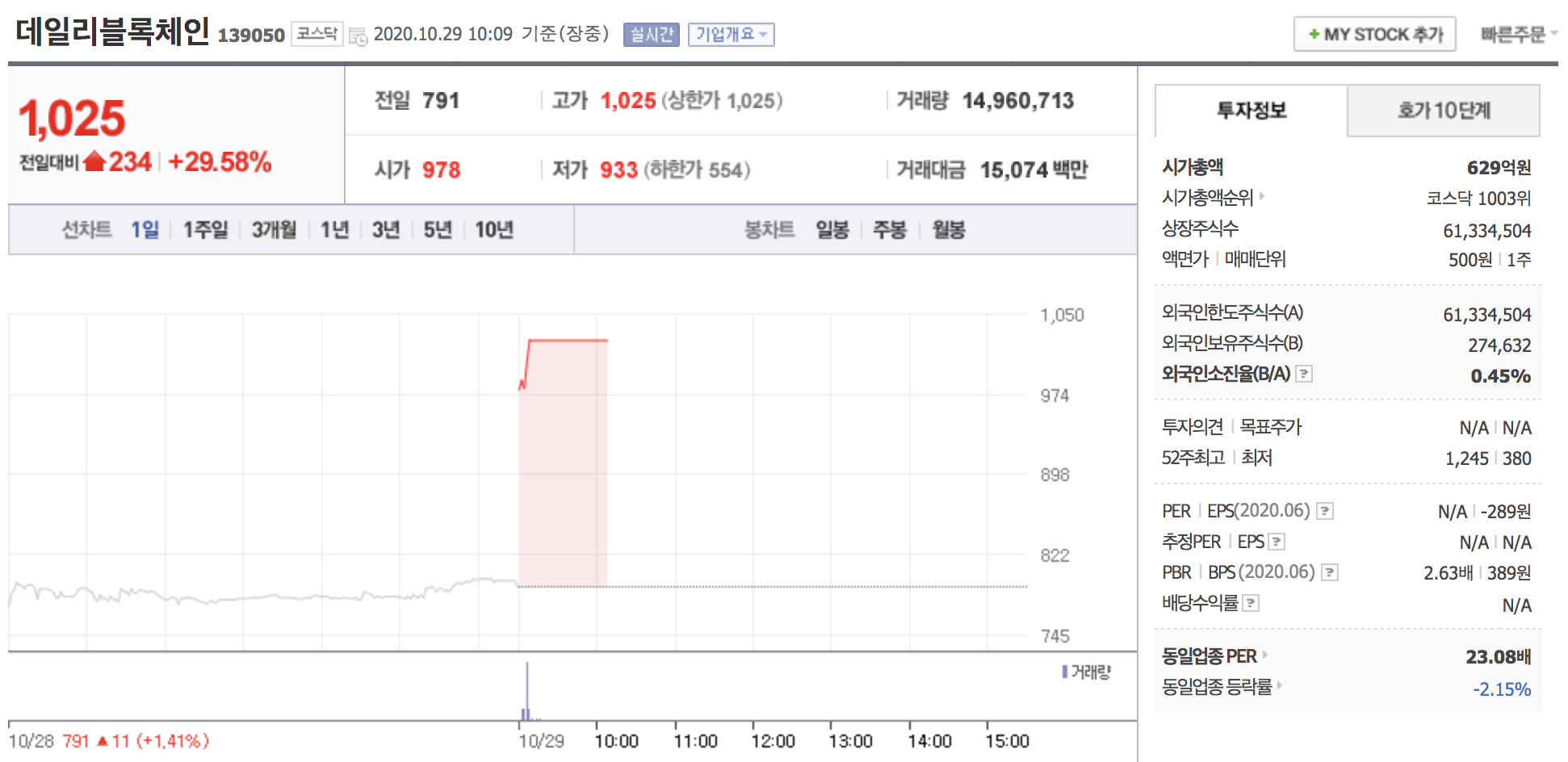  [오늘 급등주] 데일리블록체인 상한가 도달 10월 29일