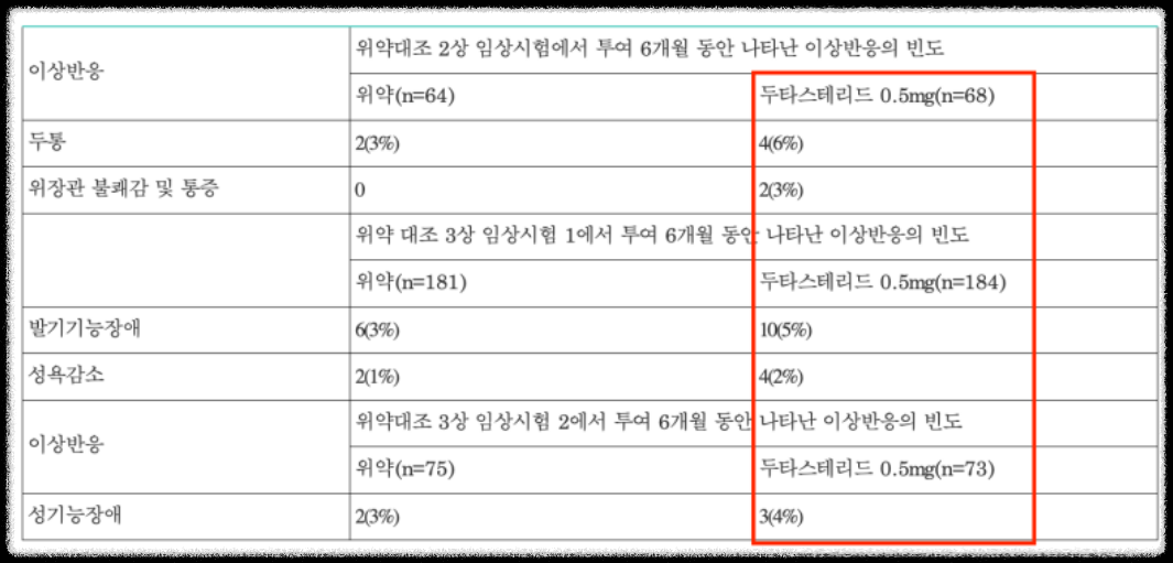 아보다트-부작용