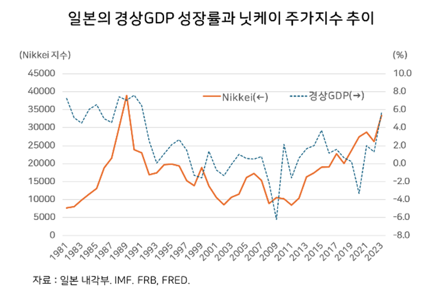 일본 GDP 성장률 및 닛케이 지수