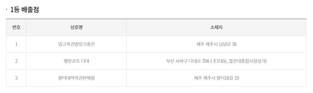 스피또1000 96회 당첨현황 출고율 조회