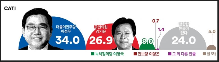 여론조사꽃-경남-창원성산-허성무-강기윤-지지율