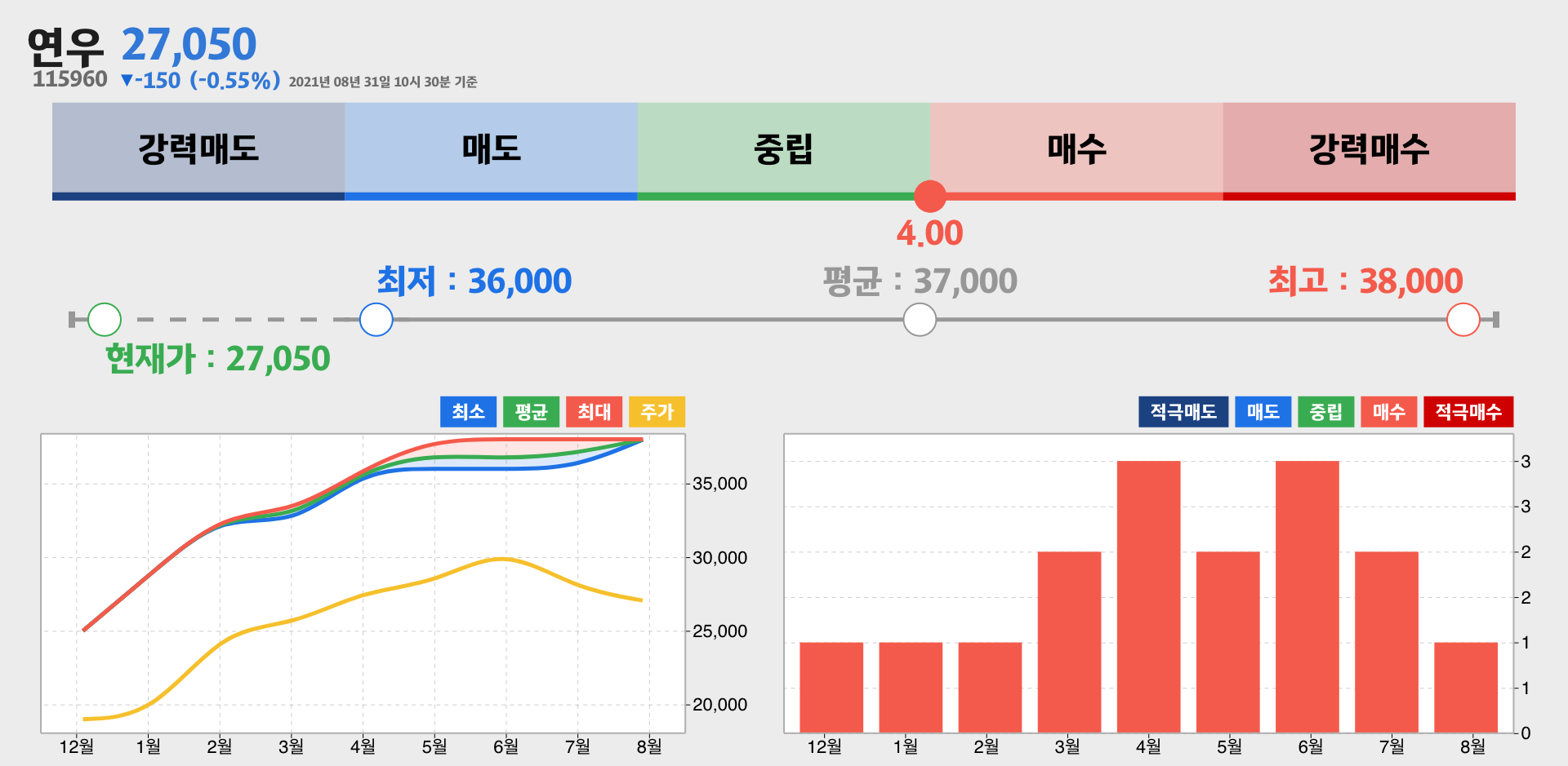 연우 증권사 리포트 종합
