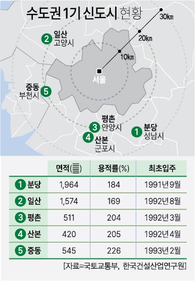 1기 신도시 선도지구