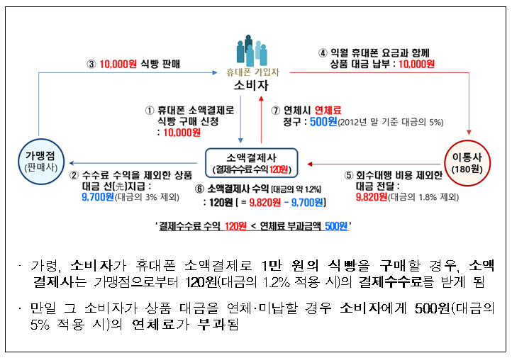  휴대폰 소액결제 '연체료 폭탄' 담합한 4개사 적발 제재_공정거래위원회