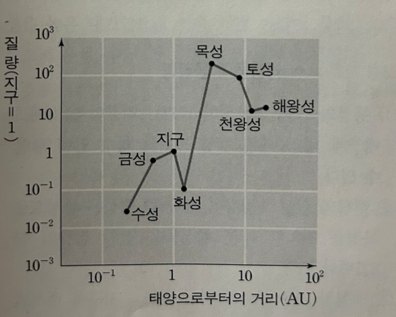 태양으로부터의-거리-질량그래프