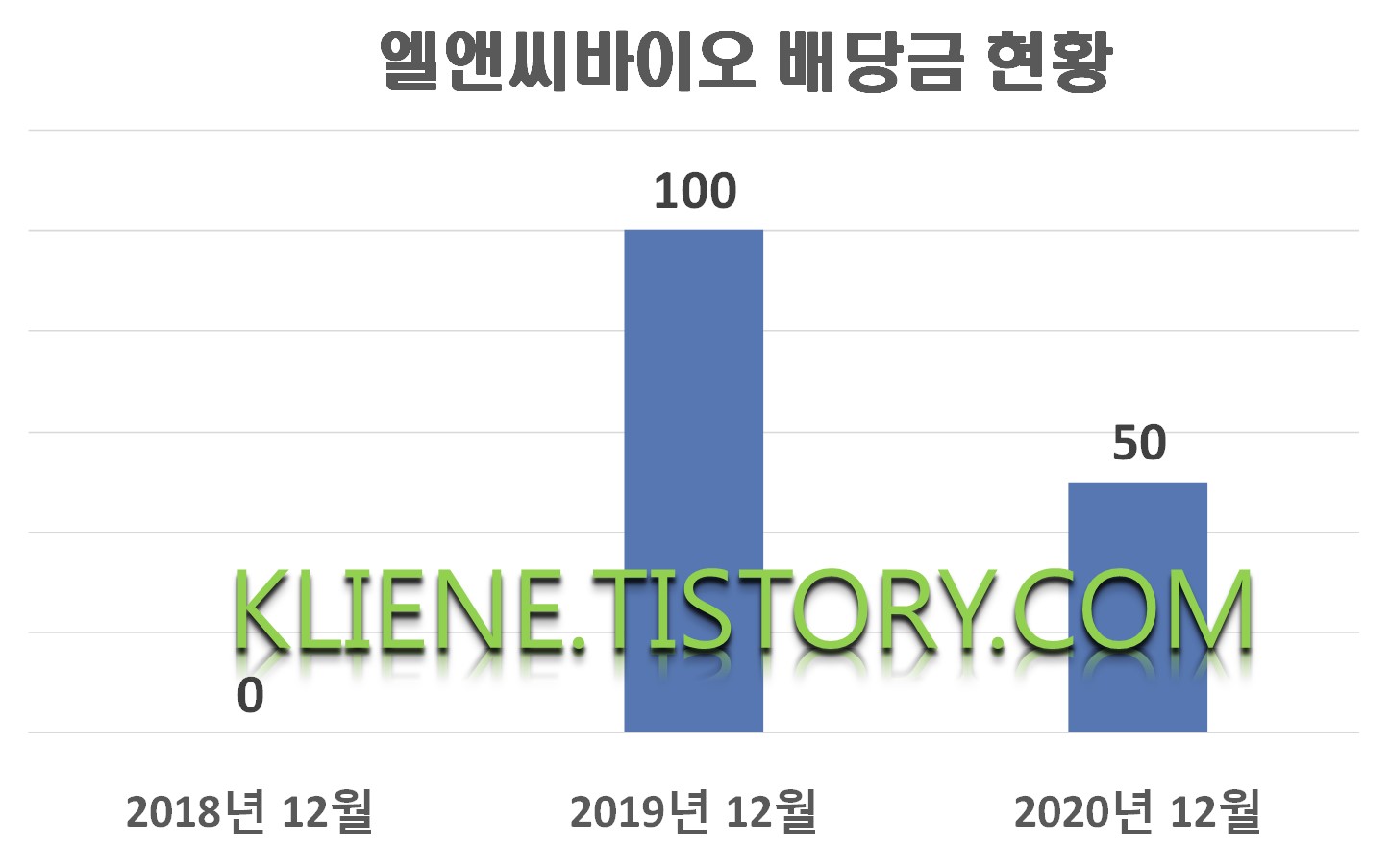  엘앤씨바이오 배당금