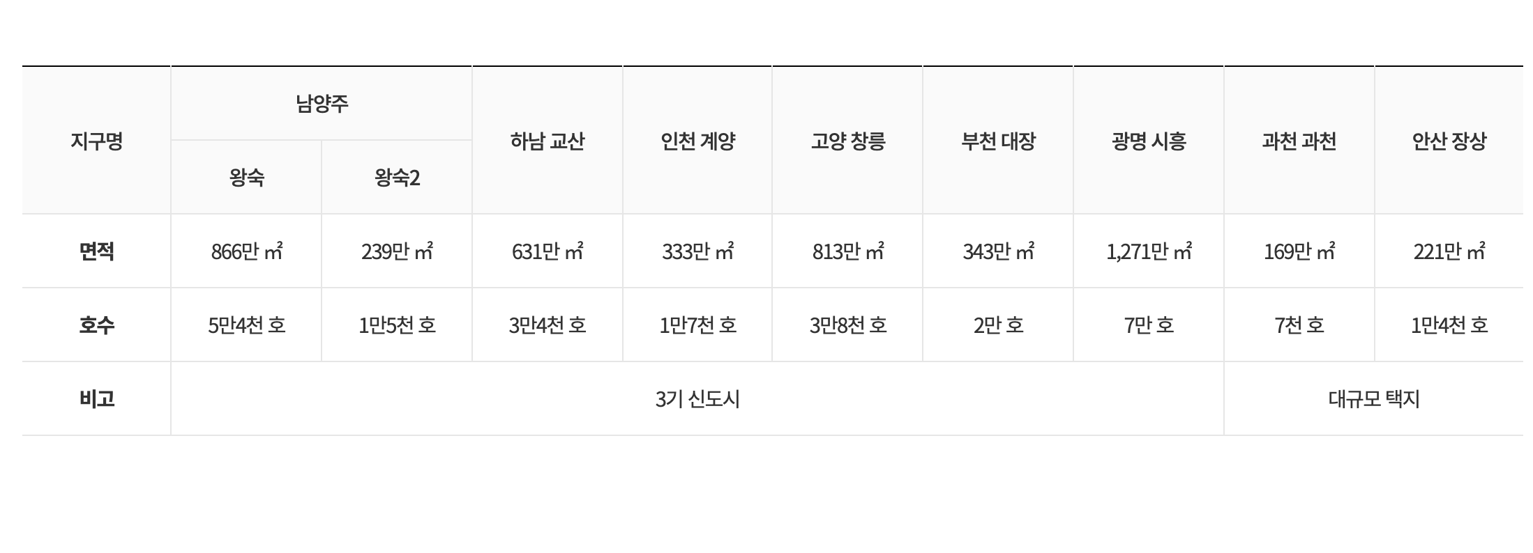 3기신도시사전청약자격_일정_조건