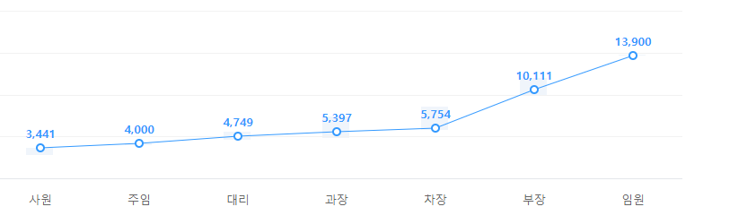 카카오 직급별 연봉 그래프
