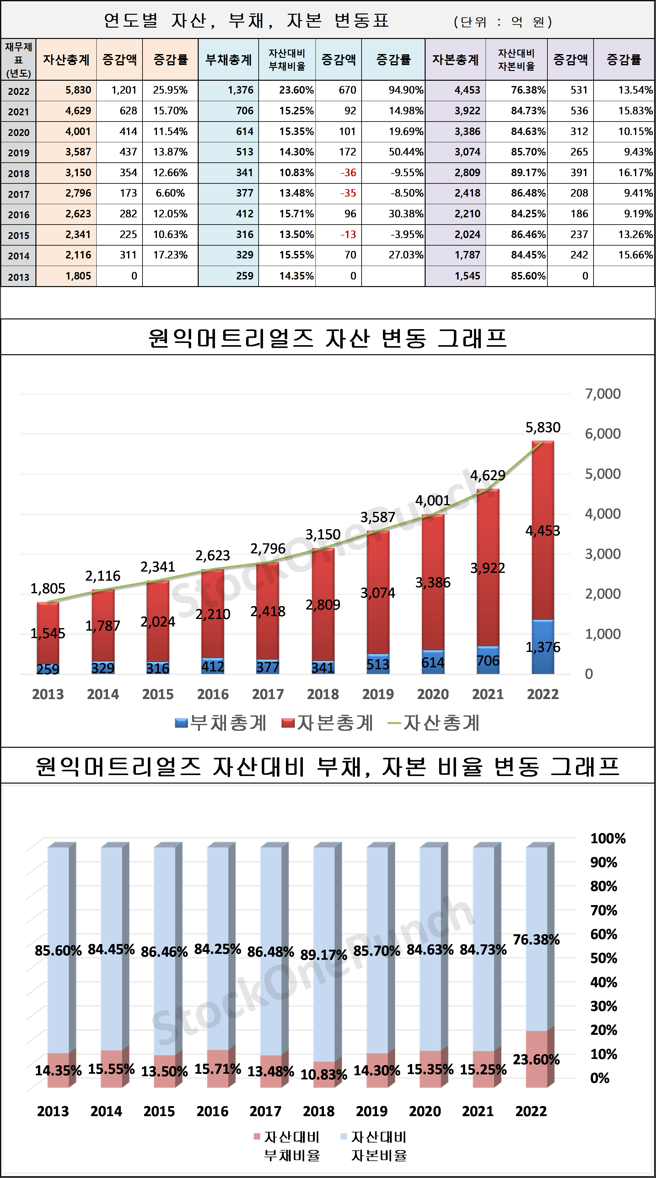 원익머트리얼즈 의 연도별 자산, 부채, 자본 변동표 및 그래프
