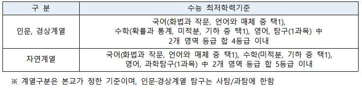 2023-숭실대-논술-수능최저기준