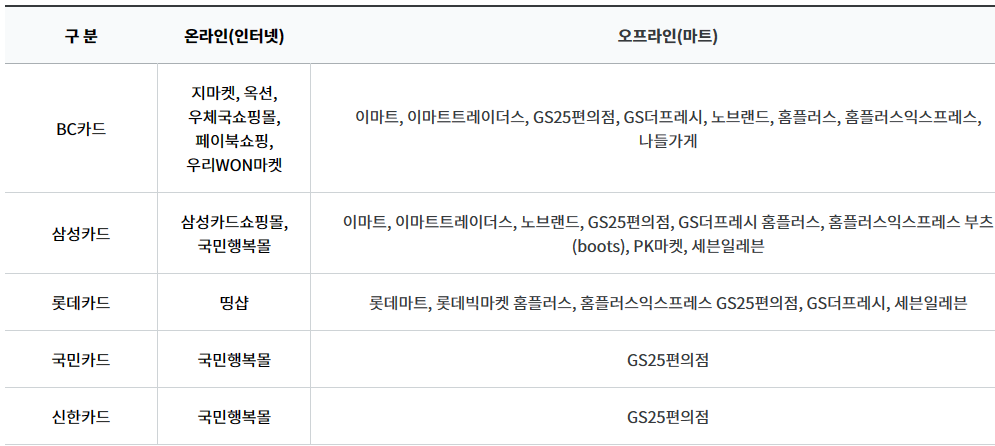 저소득층 기저귀&middot;조제분유 지원 사용처