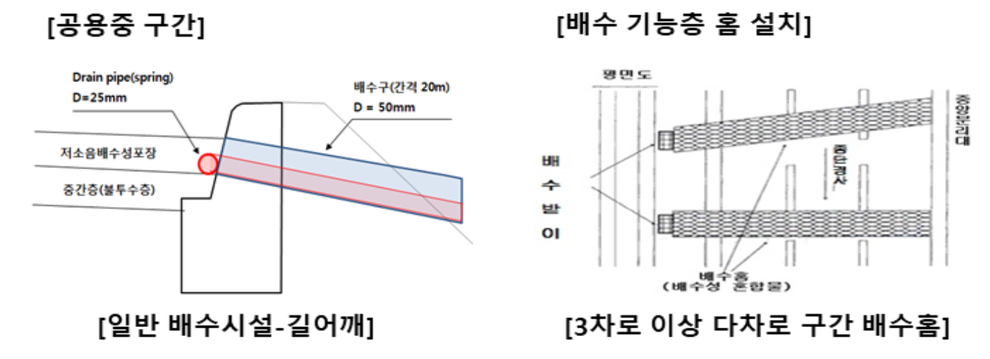 공용중-구간의-유공관-설치-위치-및-배수기능층-홈-설치-위치가-그려진-그림