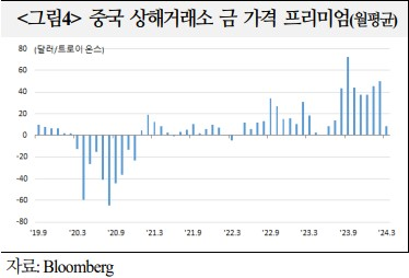 중국 상해거래소 금 프리미엄