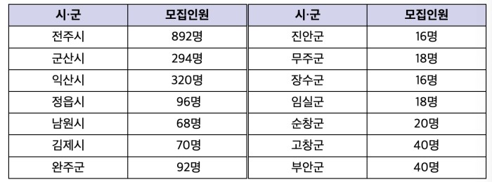 지역별 선정인원 배정표
