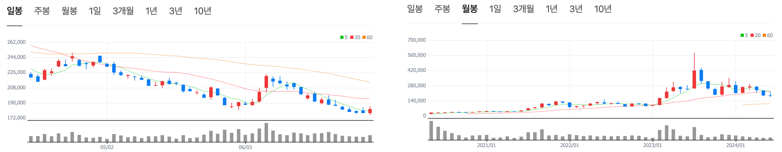 에코프로비엠 주가 차트