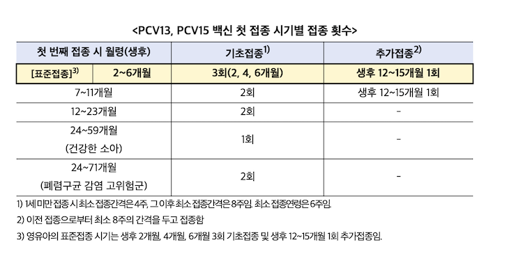 PCV13&#44; PCV15 백신 첫 접종 시기별 접종 횟수