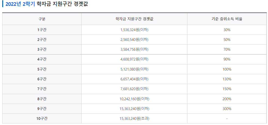 2022년 2학기 학자금 지원그간 경곗값 소득분위 설명 표 화면