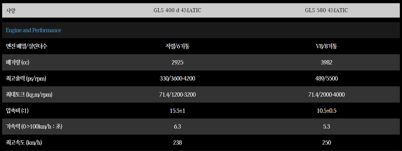 벤츠 GLS 성능 제원표