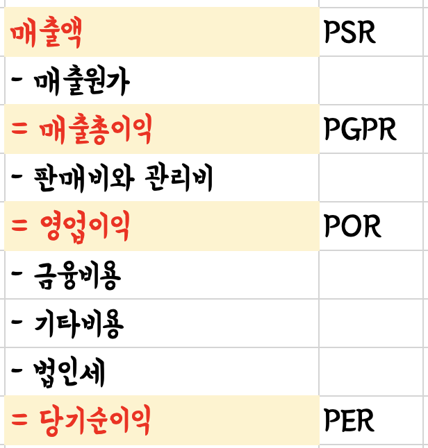 매출액&#44; 매출총이익&#44; 영업이익&#44;당기순이익 계산식 그림