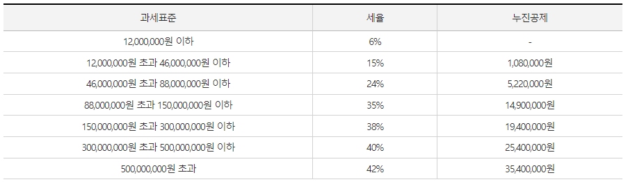 종합소득세 세율 사진