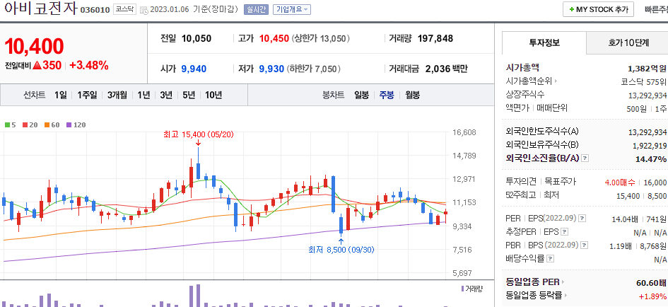 아비코전자 차트