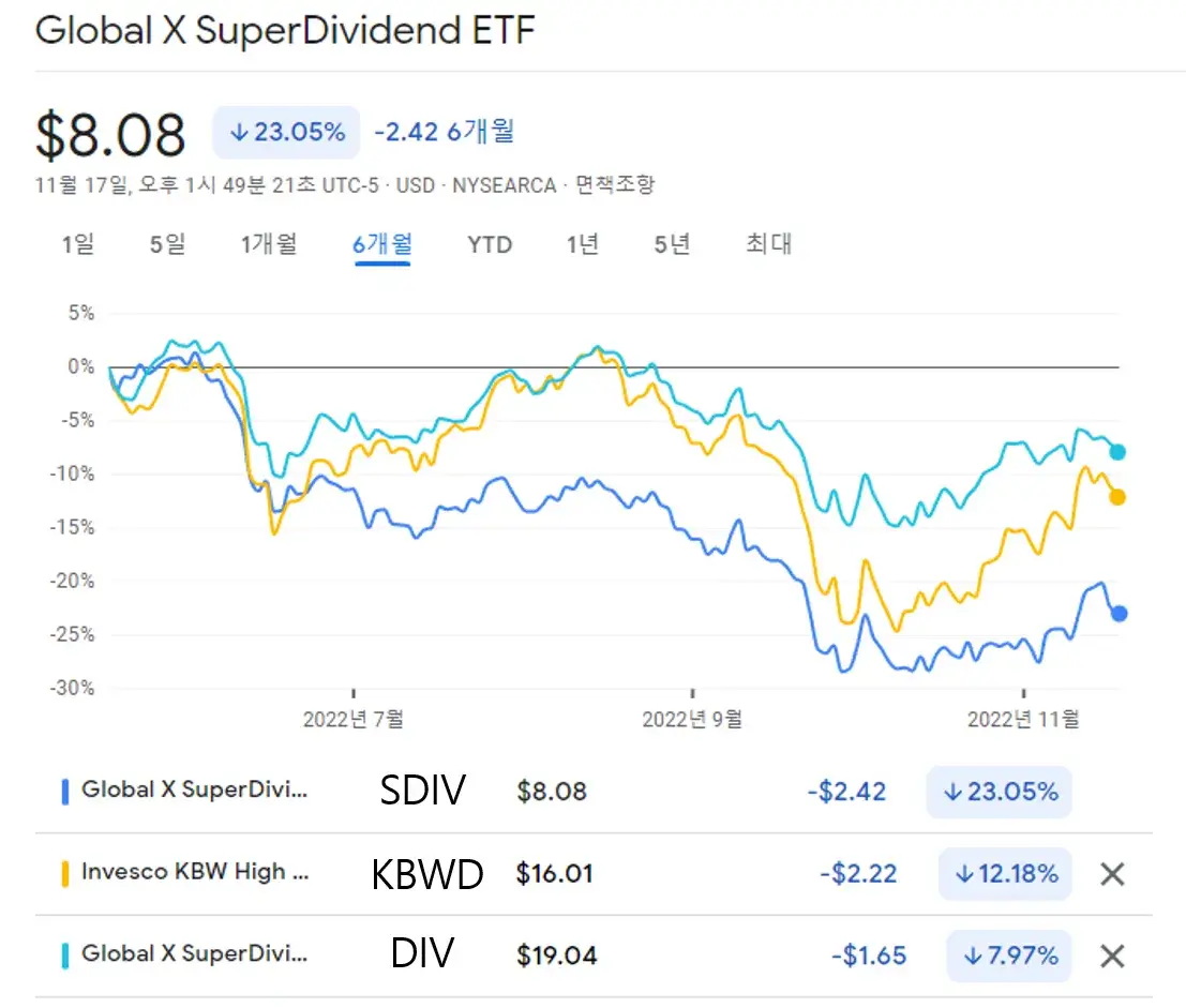  미국 고배당+월배당 ETF 순위 TOP3