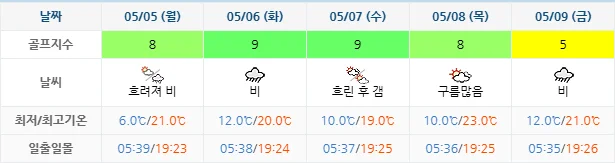 5월 2일 기준 석정힐cc 날씨 안내