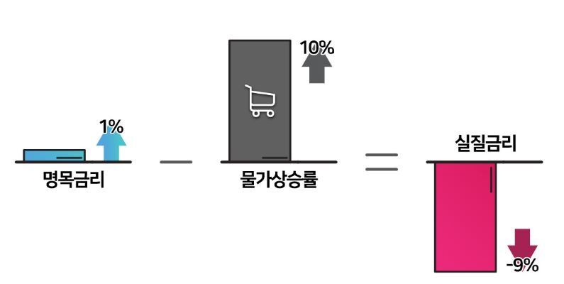  명목금리와 실질금리의 차이