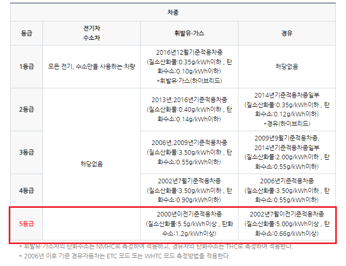 대형 승용차 등 5등급 기준 