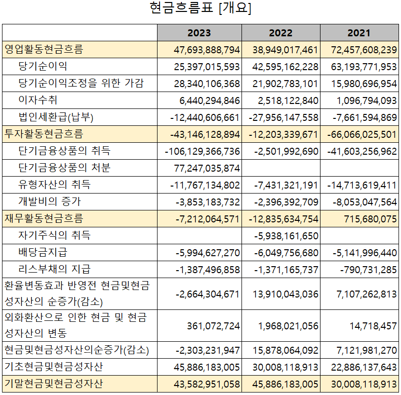 유진테크 - 현금흐름표