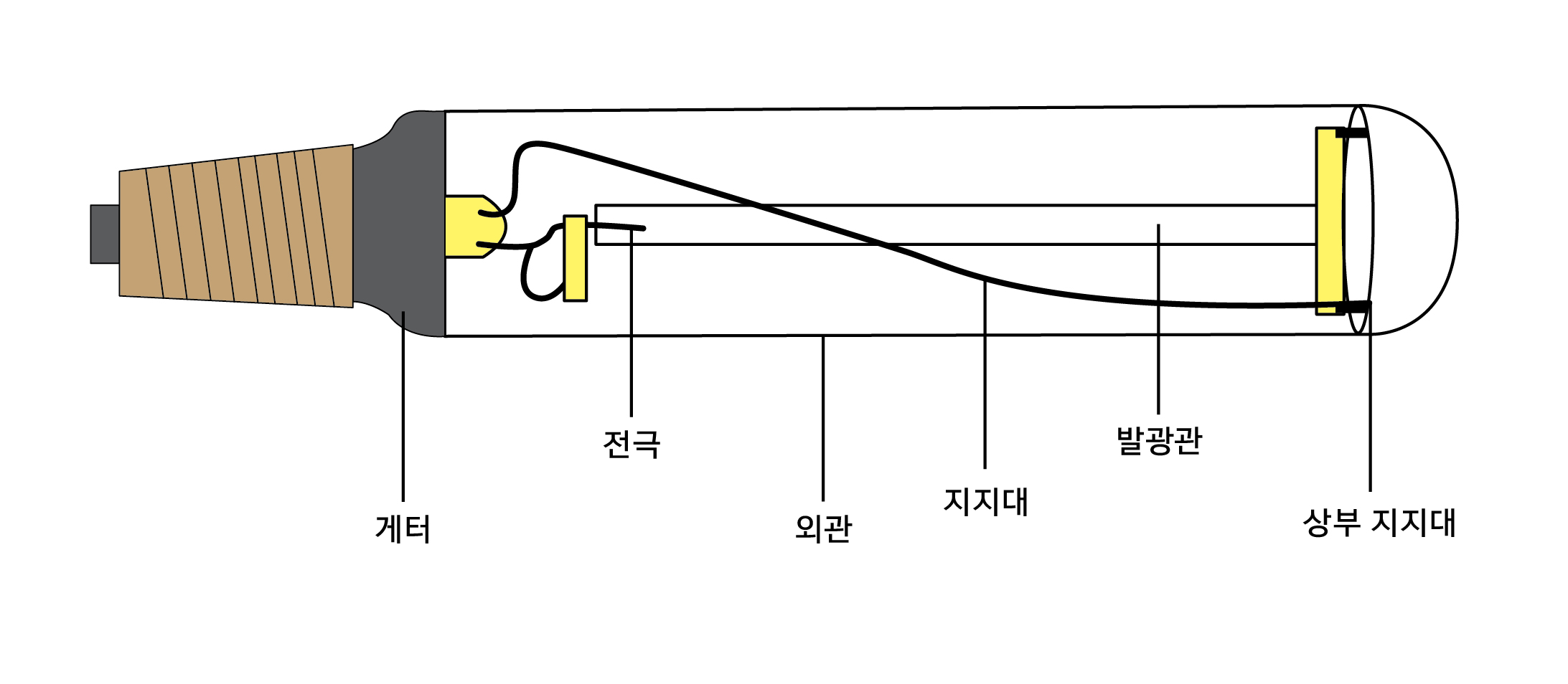 고압 나트륨 램프의 구조
